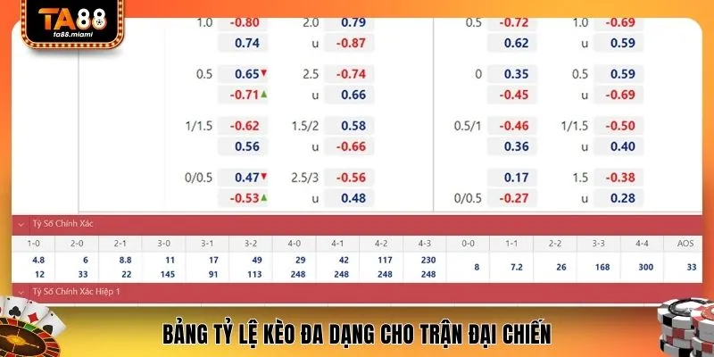 Bảng tỷ lệ kèo đa dạng cho trận đại chiến
